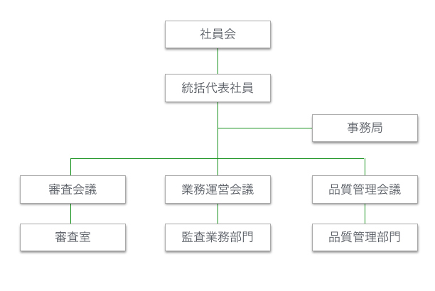 組織とガバナンス